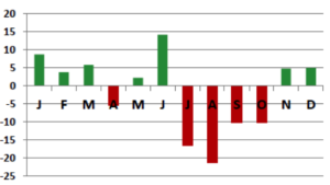 HOTEL REVPAR BY MONTH 2016